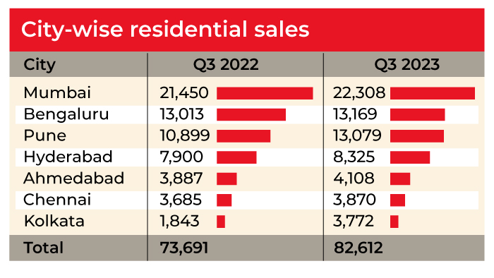 City Wise Residential Sales